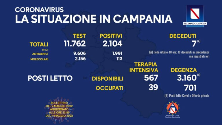Coronavirus Campania: i dati di oggi 2 maggio 2022