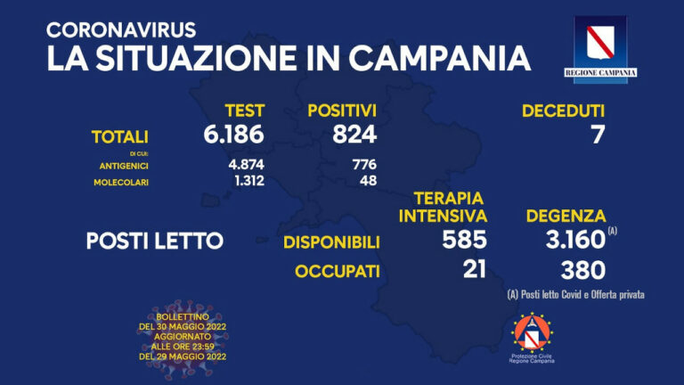 Coronavirus Campania: i dati di oggi 30 maggio 2022