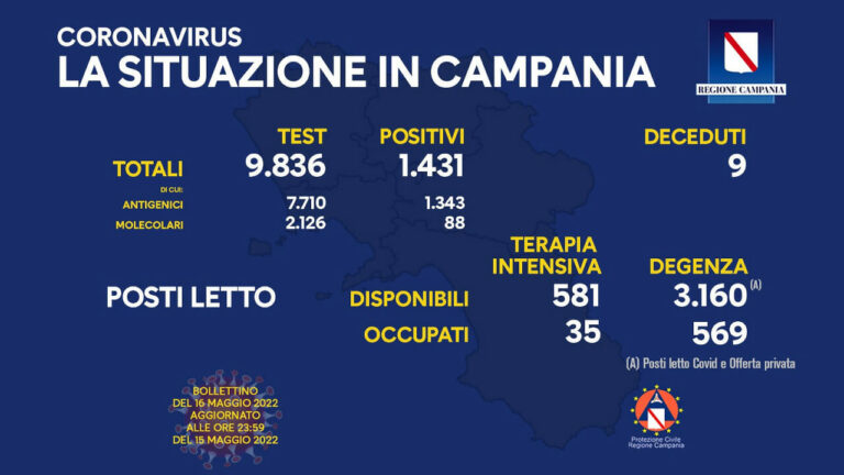 Coronavirus Campania: i dati di oggi 16 maggio 2022