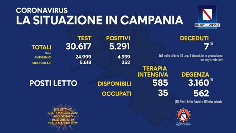 Coronavirus Campania: i dati di oggi 17 maggio 2022