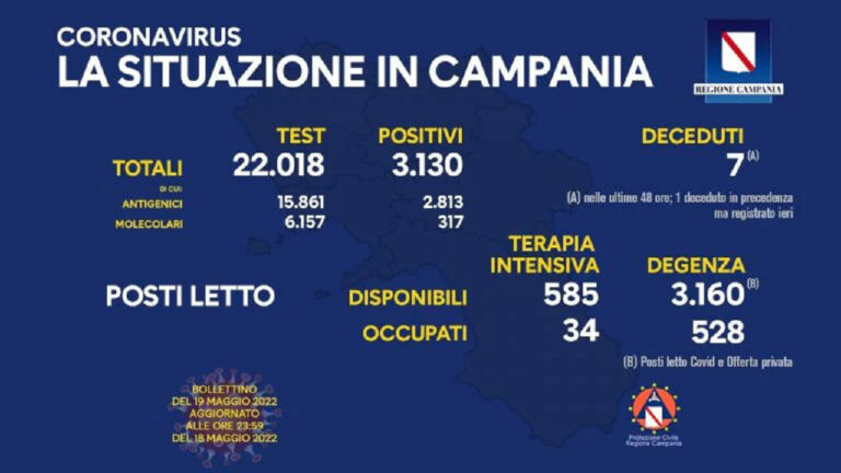 Coronavirus Campania: i dati di oggi 19 maggio 2022