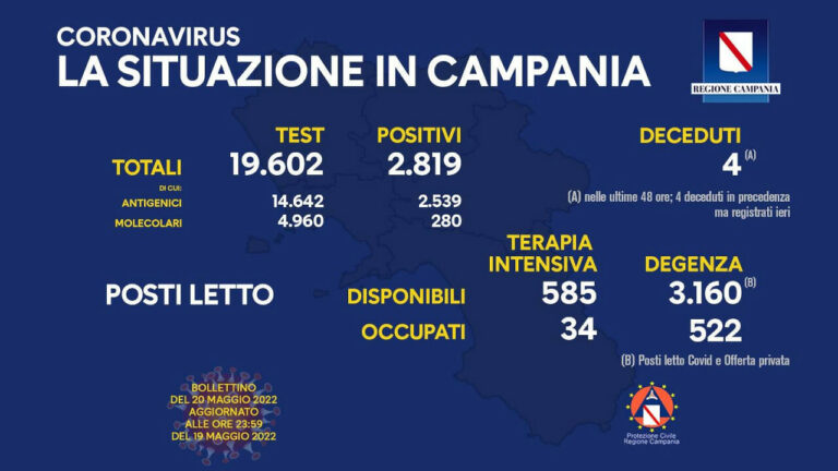 Coronavirus Campania: i dati di oggi 20 maggio 2022