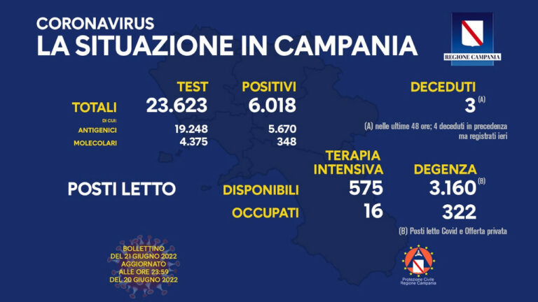 Coronavirus Campania: i dati di oggi 21 giungo 2022