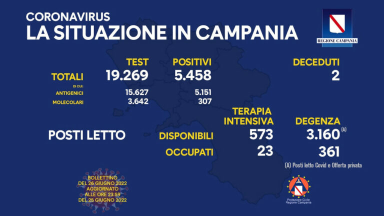 Coronavirus Campania: dati di oggi 26 giungo 2022