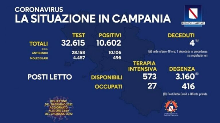 Coronavirus Campania: dati di oggi 28 giugno