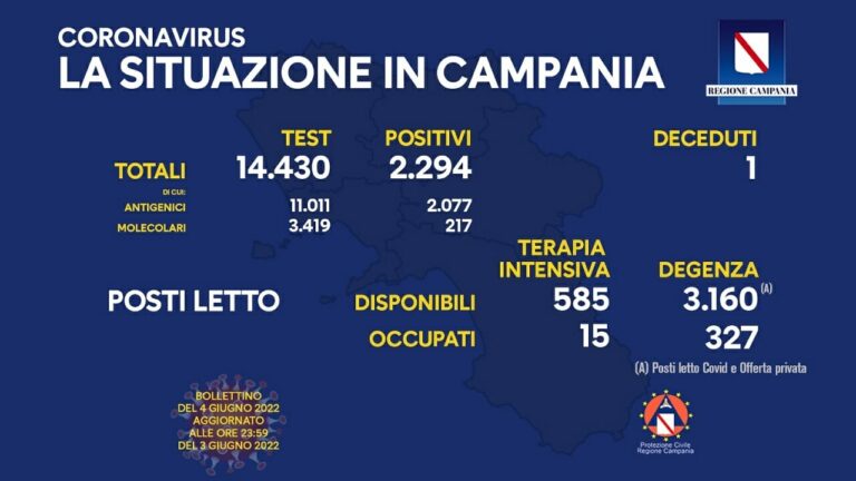 Coronavirus Campania: i dati di oggi 4 giugno 2022