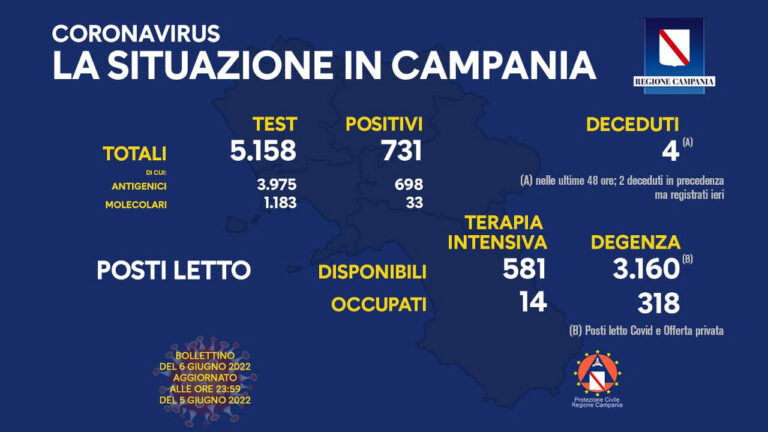 Coronavirus Campania: i dati di oggi 6 giugno 2022