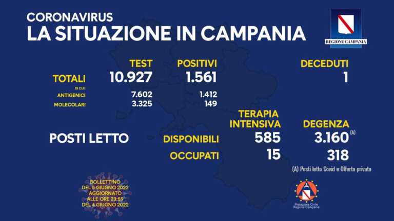 Coronavirus Campania: i dati di oggi 5 giugno 2022