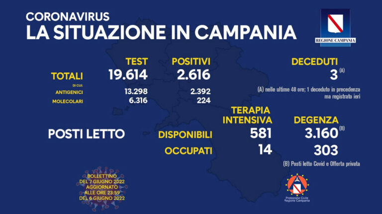 Coronavirus Campania: i dati di oggi 7 giugno 2022