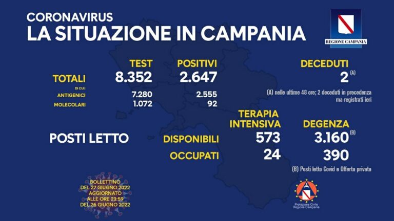 Coronavirus Campania: dati di oggi 27 giugno