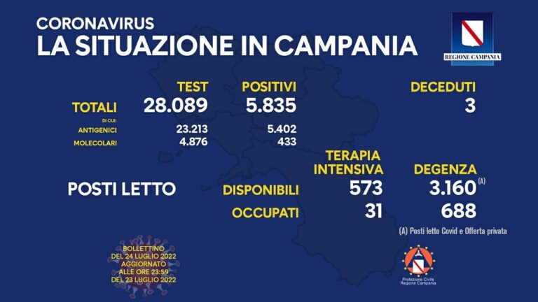 Coronavirus Campania: dati di oggi 24 luglio