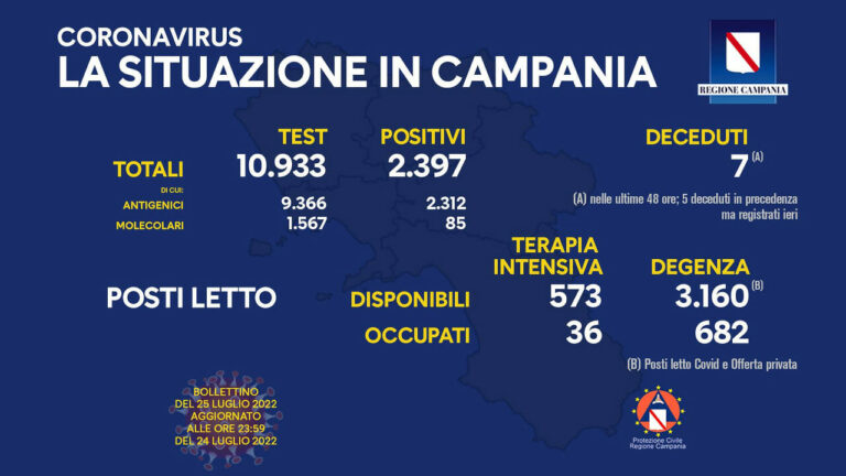 Coronavirus Campania: dati di oggi 25 luglio 2022