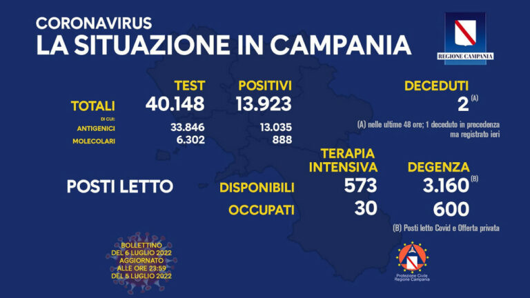 Coronavirus Campania: dati di oggi 6 luglio