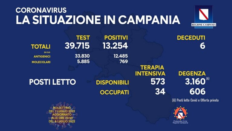 Coronavirus Campania: dati di oggi 7 luglio