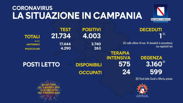 Coronavirus Campania: dati di oggi 3 agosto 2022