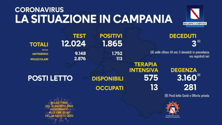 Coronavirus Campania: dati di oggi 31 agosto