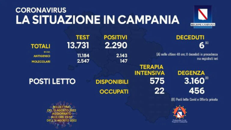 Coronavirus Campania: dati di oggi 12 agosto