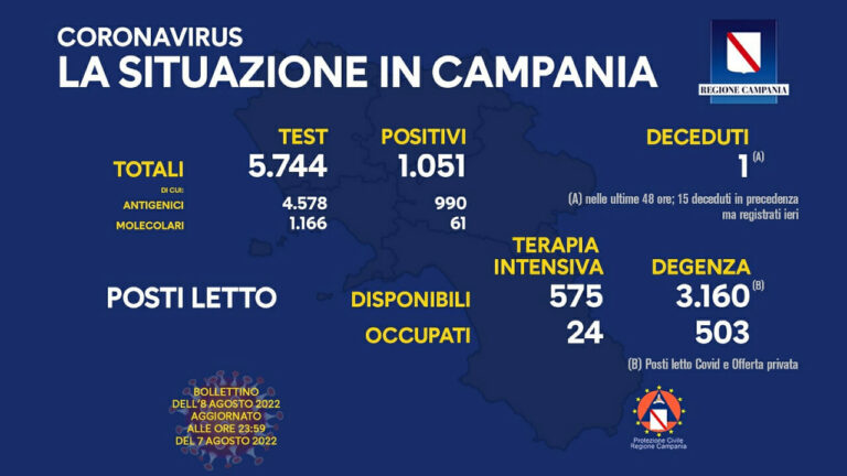 Coronavirus Campania: dati di oggi 8 agosto