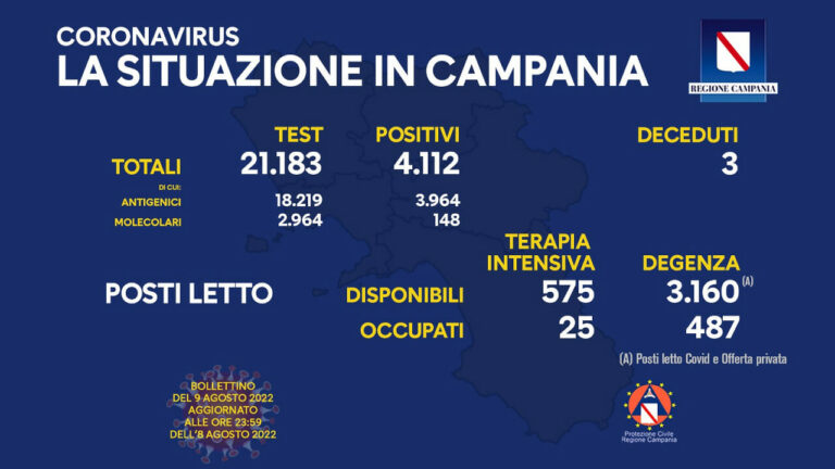 Coronavirus Campania: dati di oggi 9 agosto