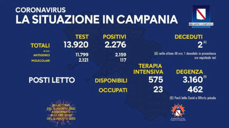 Coronavirus Campania: dati di oggi 13 agosto