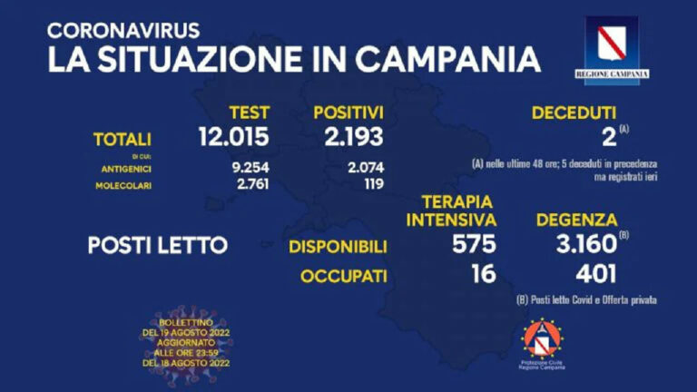 Coronavirus Campania: dati di oggi 19 agosto
