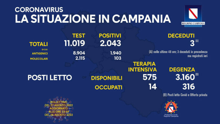 Coronavirus Campania: dati di oggi 27 agosto