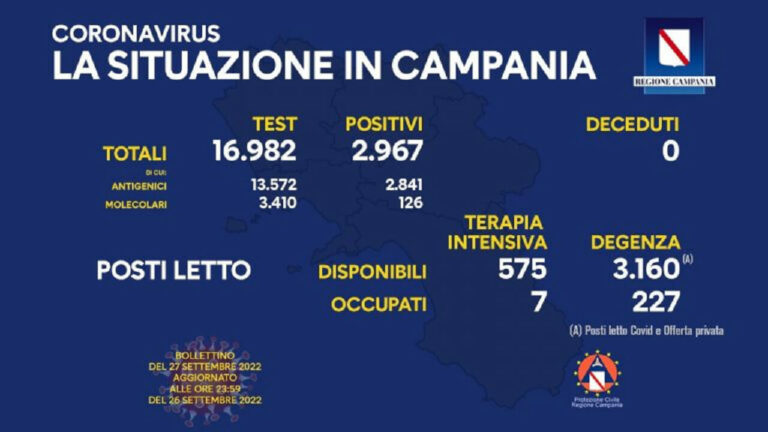 Coronavirus Campania: dati di oggi 27 settembre