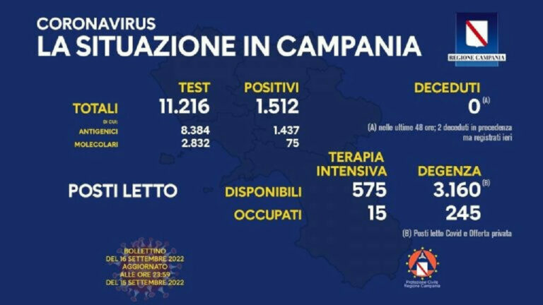 Coronavirus Campania: dati di oggi 16 settembre