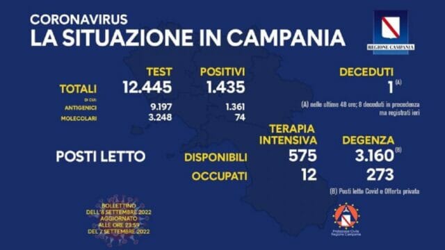 Coronavirus Campania: dati di oggi 8 settembre