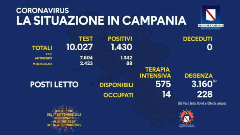 Coronavirus Campania: dati di oggi 17 settembre