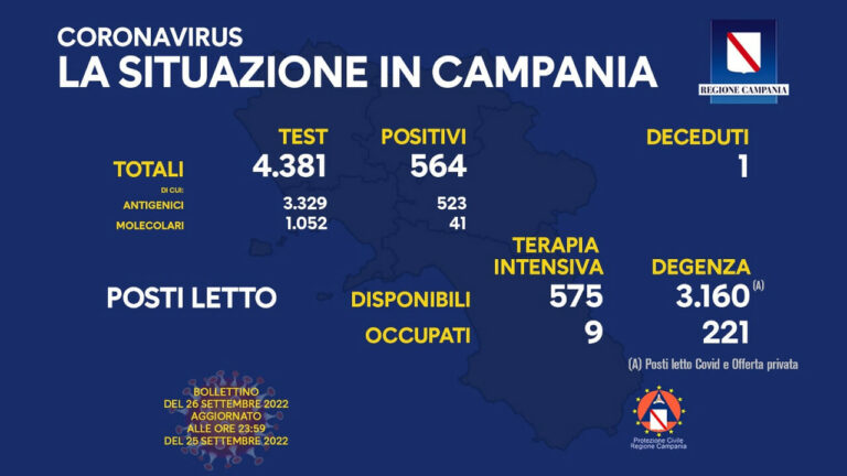 Coronavirus Campania: dati di oggi 26 settembre