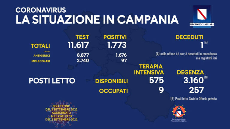 Coronavirus Campania: dati di oggi 3 settembre