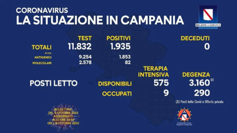 Coronavirus Campania: dati di oggi 9 ottobre