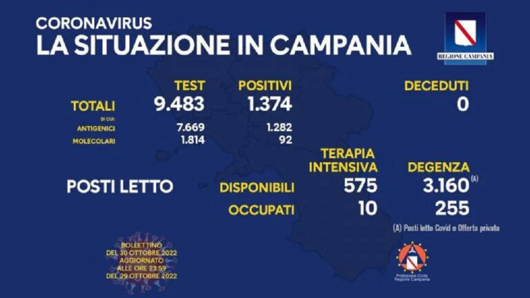 Coronavirus Campania: dati di oggi 30 ottobre 2022