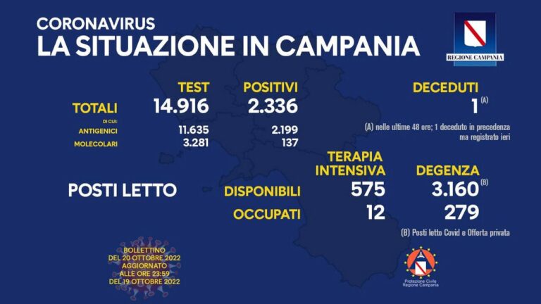 Coronavirus Campania: dati di oggi 20 ottobre