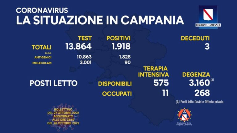 Coronavirus Campania: dati di oggi 27 ottobre