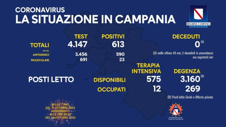 Coronavirus Campania: dati di oggi 31 ottobre