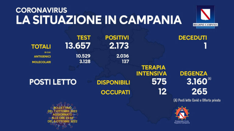 Coronavirus Campania: dati di oggi 7 ottobre
