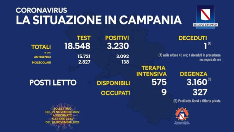 Campania coronavirus: dati di oggi 29 novembre 2022