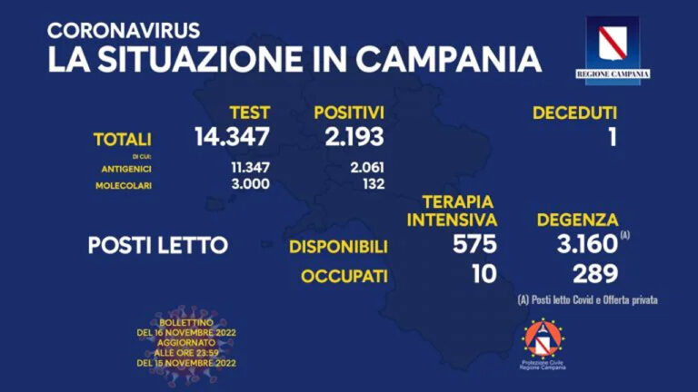 Campania coronavirus: 2.193 sono i contagi di oggi. 1 morto