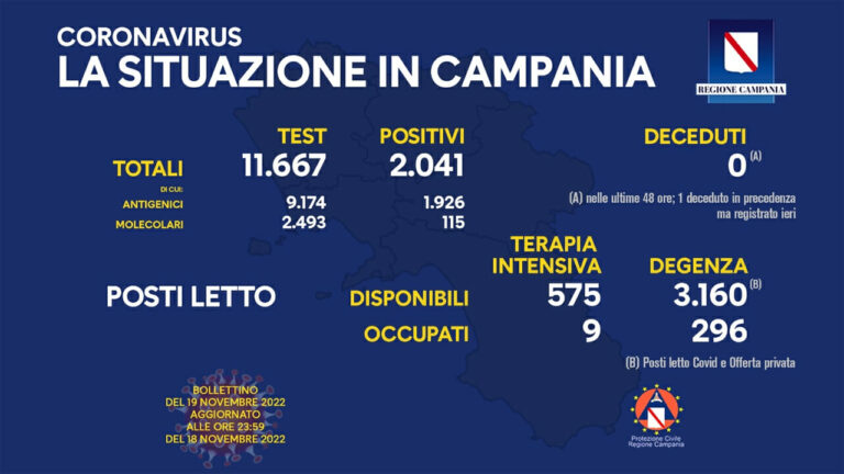 Campania covid: 2.041 contagi e 1 morto oggi