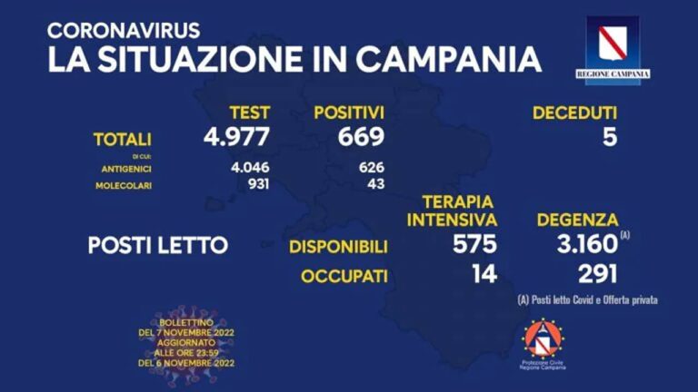 Coronavirus Campania: dati di oggi 7 novembre 2022