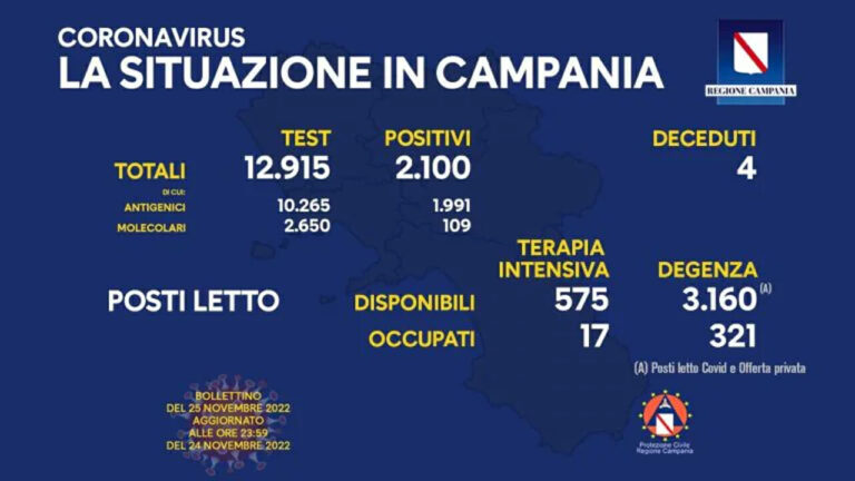 Coronavirus Campania: dati di oggi 25 novembre 2022