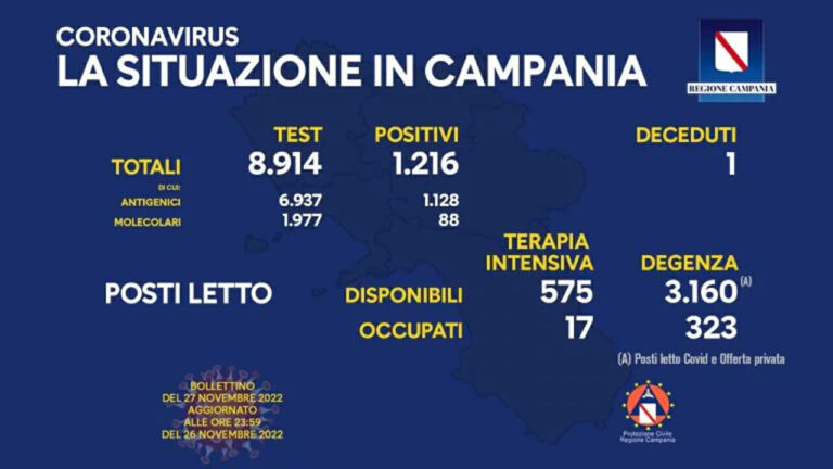 Coronavirus Campania: dati di oggi 27 novembre 2022
