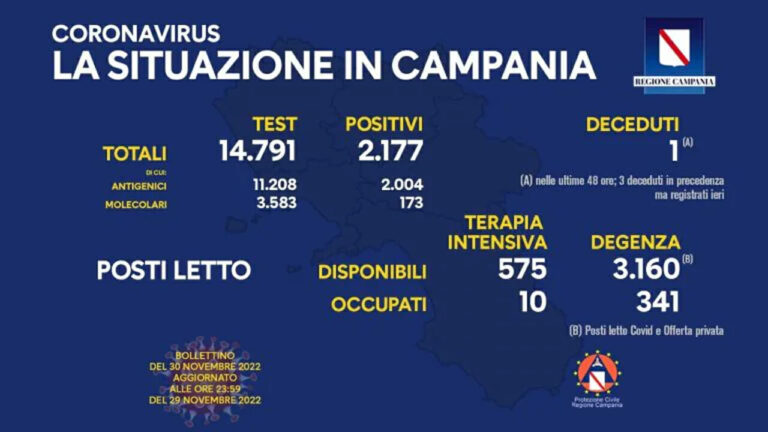 Coronavirus Campania: dati di oggi 30 novembre 2022