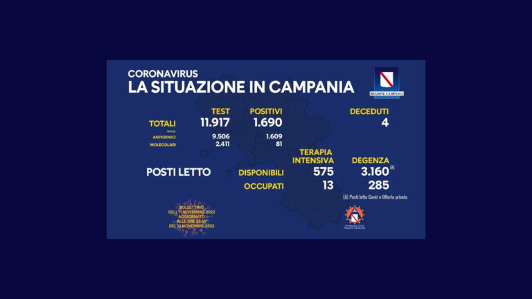 Coronavirus Campania: dati di oggi 11 novembre 2022