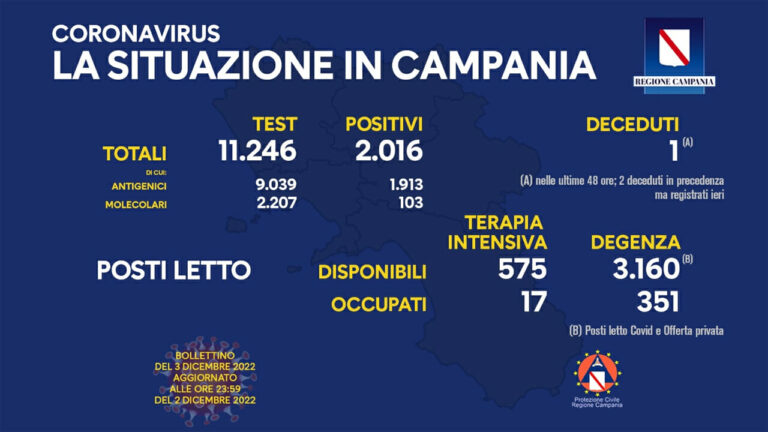 Coronavirus Campania: i dati di oggi 3 dicembre 2022