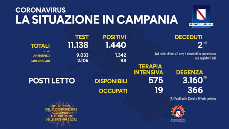Coronavirus Campania: dati di oggi 22 dicembre 2022