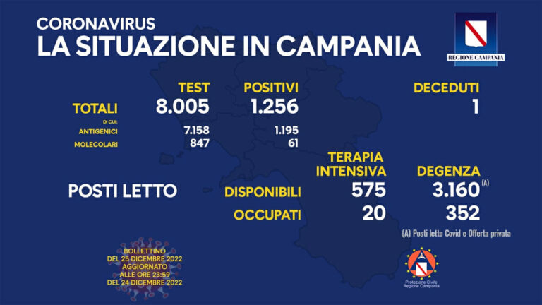 Coronavirus Campania: dati di oggi 25 dicembre 2022