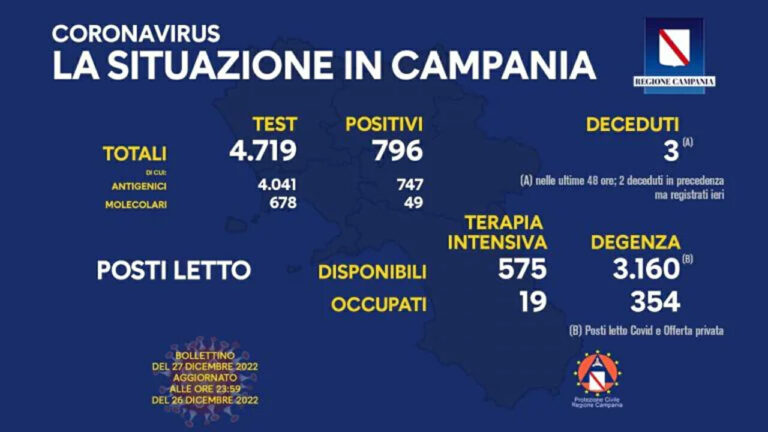 Coronavirus Campania: dati di oggi 27 dicembre 2022